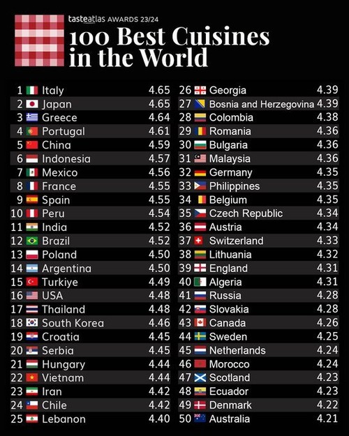 Vietnam entre los 100 países con mejor gastronomía del mundo en 2023 - ảnh 1