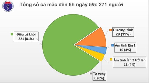 越南连续19天无新增社区传播病例 - ảnh 1