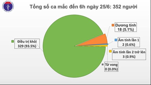 越南连续70天无新增社区传播病例 - ảnh 1