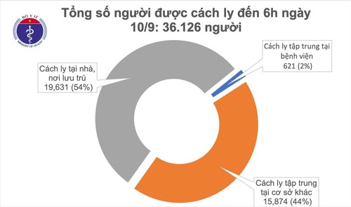 9月10日上午越南无新增新冠肺炎确诊病例 - ảnh 1