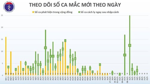 Covid-19: pas de nouveau cas de contamination locale pour le 36e jour consécutif - ảnh 1