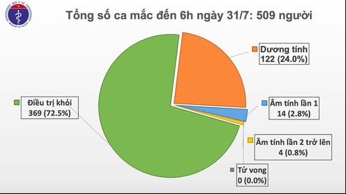 Covid-19: 45 nouveaux cas confirmés à Danang - ảnh 1