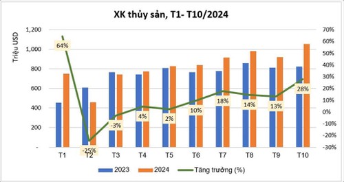 Monthly aquatic exports top 1 billion USD again after 2 years - ảnh 1