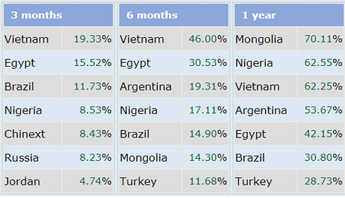VN-Index ist der weltweit am stärksten gestiegene Börsenindex  - ảnh 1