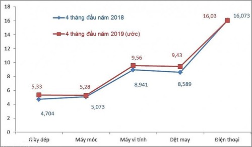 Das Im- und Exportvolumen in ersten vier Monaten liegt bei 156,8 Milliarden US-Dollar - ảnh 1
