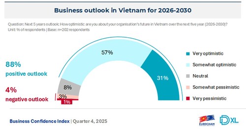 Indice de confiance des entreprises EuroCham au quatrième trimestre 2025: un niveau record en sept ans - ảnh 2