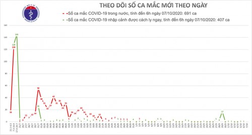 Vietnam reports no new COVID-19 cases Wednesday morning - ảnh 1