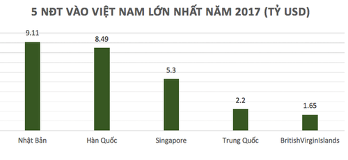 Vietnam zieht 2017 ausländische Investitionen im Wert von fast 36 Milliarden US-Dollar an - ảnh 1