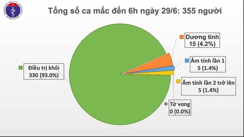 Vietnam erlebt 74 aufeinanderfolgende Tage ohne Covid-19-Fälle in der Gemeinschaft - ảnh 1