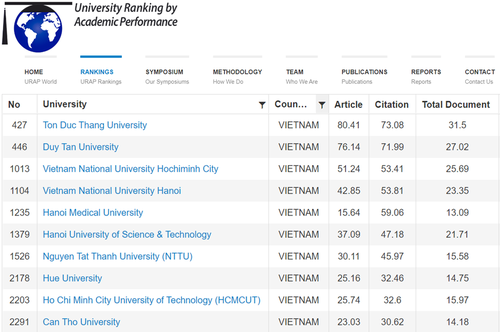 17 vietnamesische Hochschulen gehören zu den besten Universitäten mit den besten akademischen Leistungen der Welt - ảnh 1