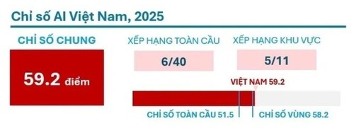 Vietnam belegt im World AI Index den 6. Platz unter 40 untersuchten Ländern - ảnh 1