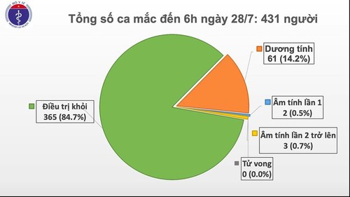 7월 28일 오전, 코로나19 신규환자 없어••• - ảnh 1