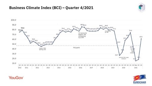 欧洲企业看好越南2022年营商环境 - ảnh 1