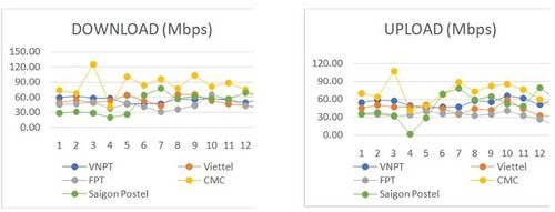 Vietnam jumps 5 places in world rankings of network speed - ảnh 1