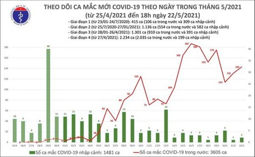 Covid-19: 73 cas ce samedi 22 mai à 18h - ảnh 1