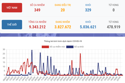 Situación del covid-19 en Vietnam y en el mundo - ảnh 1