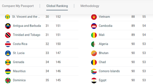 Vietnam’s passport ranking rises, boosting global tourism and trade - ảnh 1