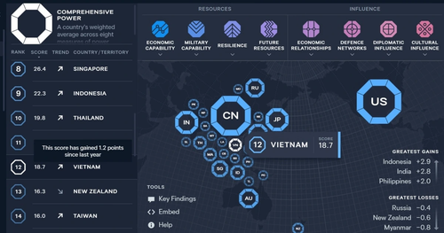 Vietnam ranked 12th in Asia Power Index 2024: Lowy Institute - ảnh 1