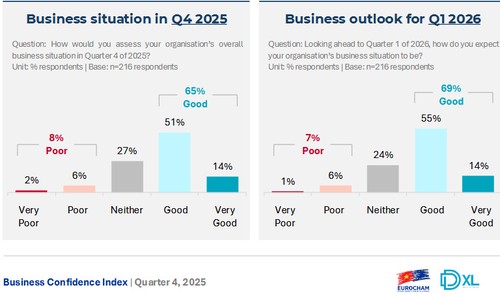 European firms’ confidence in Vietnam hits 7-year high in Q4 2025 - ảnh 1
