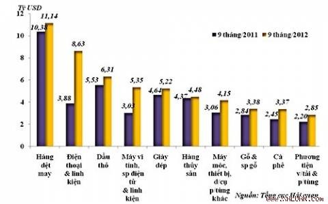  越南2012年出口情况 - ảnh 1