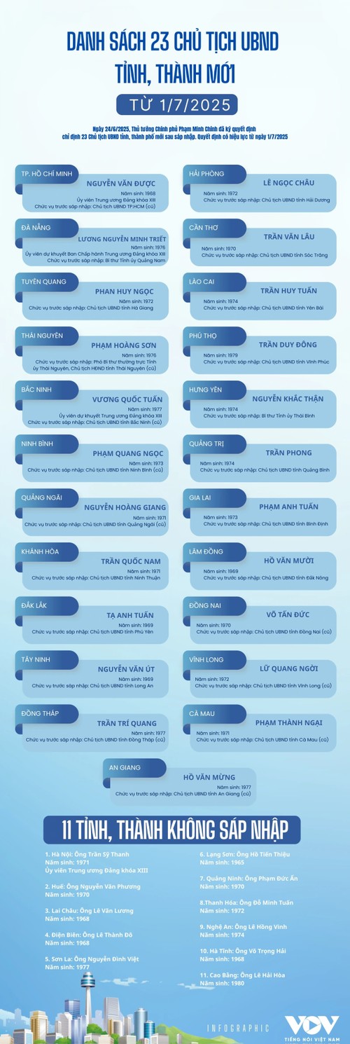 Danh sách 23 chủ tịch UBND tỉnh, thành mới từ ngày 1/7/2025 - ảnh 1