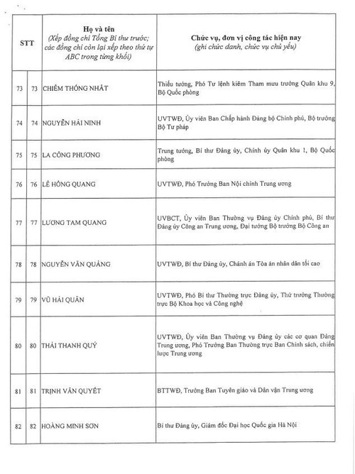 Công bố danh sách Ban Chấp hành Trung ương Đảng khóa XIV - ảnh 8