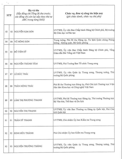 Công bố danh sách Ban Chấp hành Trung ương Đảng khóa XIV - ảnh 9