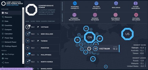 Le Vietnam au 12e rang dans le classement 2020 des puissances asiatiques  - ảnh 1