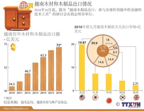 越南木材和木制品出口情况 - ảnh 1