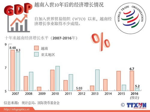 越南入世10年后的经济发展情况 - ảnh 1