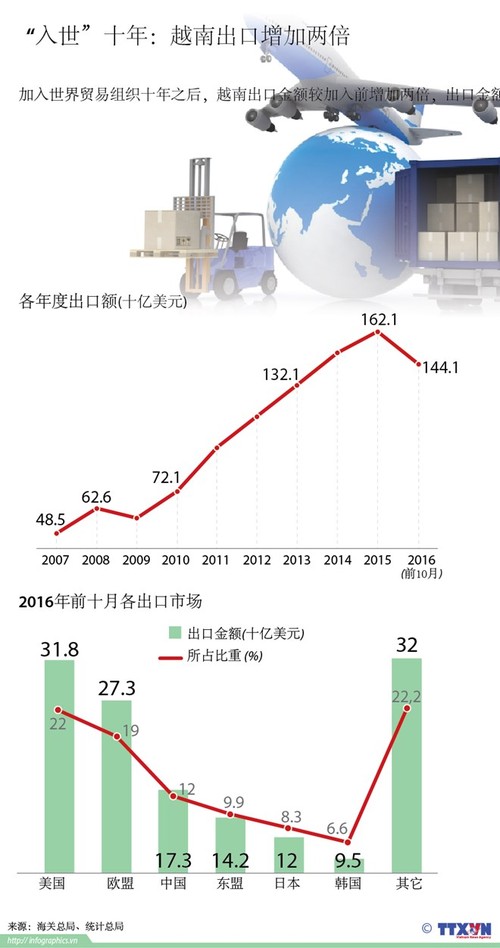 越南入世10年后的经济发展情况 - ảnh 2