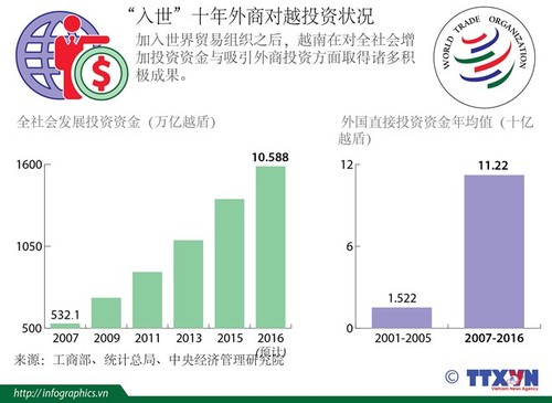 越南入世10年后的经济发展情况 - ảnh 4