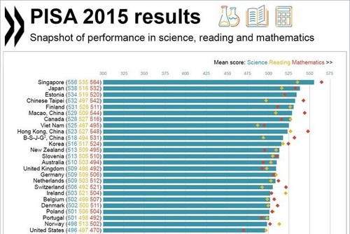 越南在2015年国际学生评估项目中排名第8 - ảnh 1