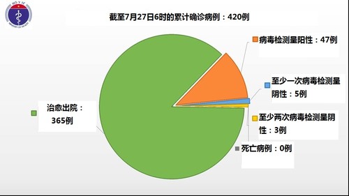 越南7月27日上午无新增新冠肺炎确诊病例 - ảnh 1