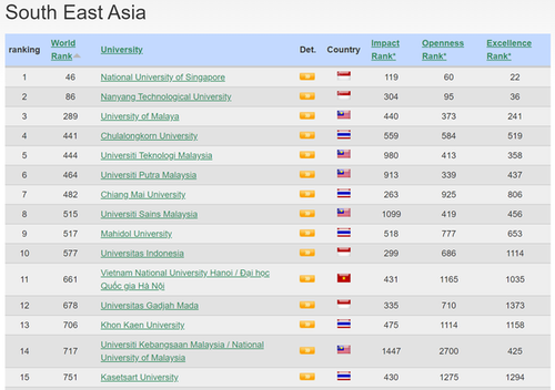 河内国家大学在网络计量学实验室2023年1月排行榜上上升97位 - ảnh 1