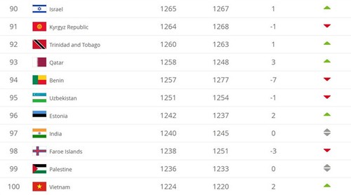 Vietnam gehört zu den 100 besten Fußballnationalmannschaften der FIFA-Weltrangliste - ảnh 1