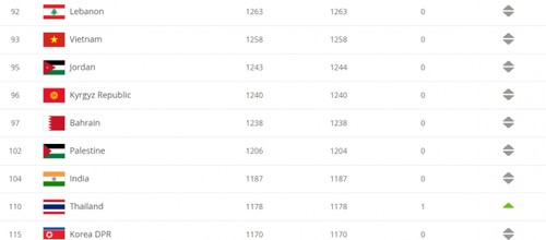 FIFA Fußball-Weltrangliste: Thailand verkürzt auf Vietnam - ảnh 1