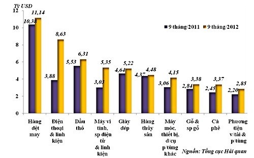 Vietnam erzielt Handelsüberschuss - ảnh 1