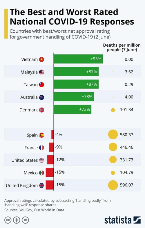 Vietnam führt die Liste der Länder mit bester Reaktion auf Covid-19-Epidemie - ảnh 1