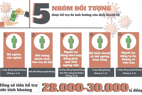 Trên 70% số doanh nghiệp đã có chính sách hỗ trợ người lao động - ảnh 1