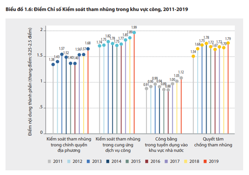 PAPI 2019 ghi nhận nhiều tiến bộ đáng khích lệ của các tỉnh, thành phố - ảnh 1