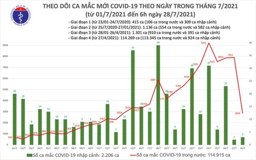 Sáng 29/7: Có 2.821 ca mắc COVID-19; hơn 5,3 triệu llều vắc xin đã được tiêm chủng - ảnh 1