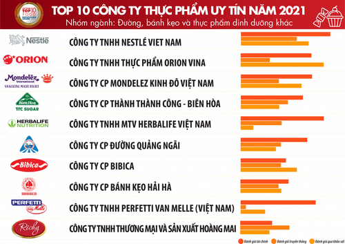 Công bố Top 10 Công ty uy tín ngành Thực phẩm - Đồ uống năm 2021 - ảnh 1