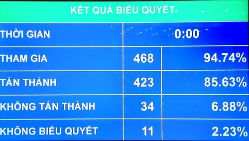 Quốc hội thông qua Luật Nhà ở (sửa đổi), Luật Tài nguyên nước (sửa đổi) - ảnh 1