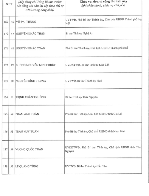 제14기 베트남 공산당 중앙 집행위원회 200인 명단 발표 - ảnh 18