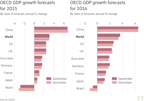 OECD ลดการคาดการณ์การเติบโตทางเศรษฐกิจโลกปี 2016 - ảnh 1