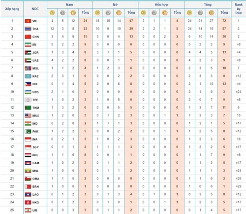 เวียดนามอยู่อันดับ 1 ในวันที่ 4 ของการแข่งขันเอเชียนบีชเกมส์ครั้งที่ 5   - ảnh 1