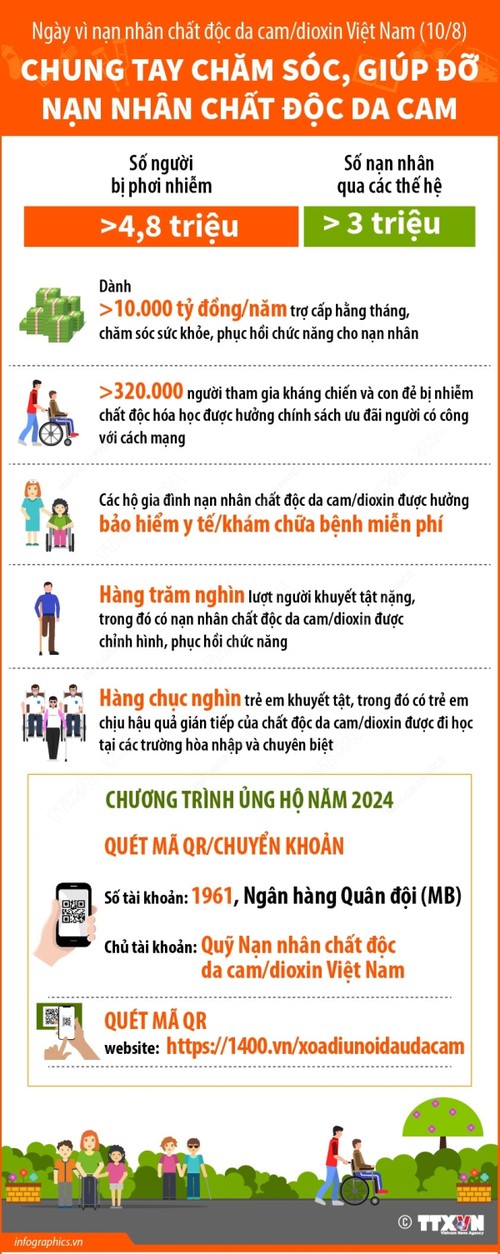 Ngày vì nạn nhân chất độc da cam/dioxin 10/8: Chung tay xoa dịu nỗi đau da cam - ảnh 20