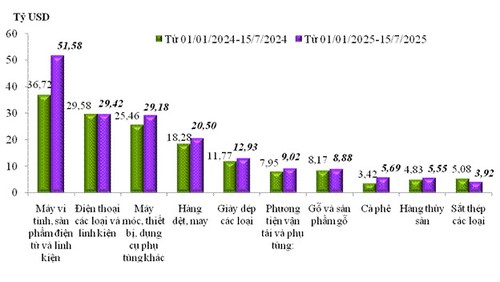 Xuất nhập khẩu đến nửa đầu tháng 7 tăng hơn 16% so với cùng kỳ 2024 - ảnh 1