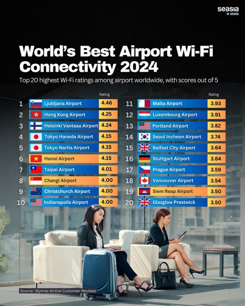 Noi Bai airport ranks sixth globally in best Wi-fi connectivity - ảnh 1
